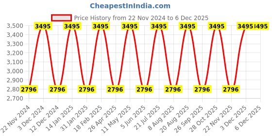tatacliq.com United Colors of Benetton UWUCG0808 Analog Watch for Men united colors of benetton Price History Graph from 22 Nov 2024 to 5 Dec 2025