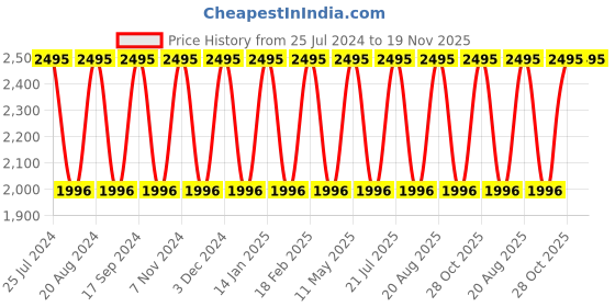 tatacliq.com United Colors of Benetton UWUCG1300 Iconic Analog Watch for Men united colors of benetton Price History Graph from 25 Jul 2024 to 18 Nov 2025