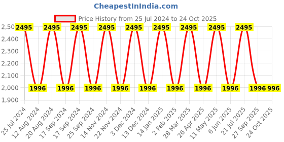 tatacliq.com United Colors of Benetton UWUCG1302 Iconic Analog Watch for Men united colors of benetton Price History Graph from 25 Jul 2024 to 24 Oct 2025