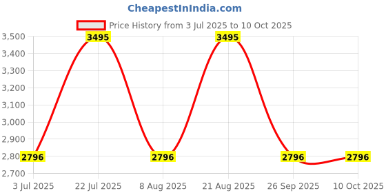 tatacliq.com United Colors of Benetton UWUCG1306 Signature Analog Watch for Men united colors of benetton Price History Graph from 3 Jul 2025 to 9 Oct 2025