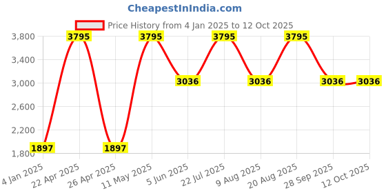 tatacliq.com United Colors of Benetton UWUCG1605 Analog Watch for Men united colors of benetton Price History Graph from 4 Jan 2025 to 11 Oct 2025