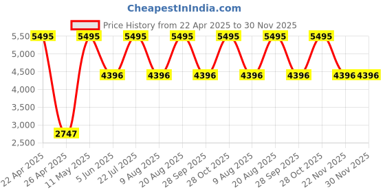tatacliq.com United Colors of Benetton UWUCG1800 Analog Watch for Men united colors of benetton Price History Graph from 22 Apr 2025 to 30 Nov 2025