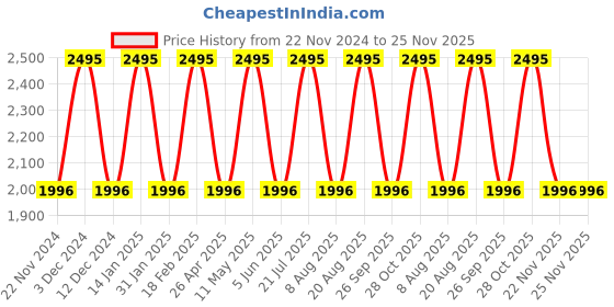 tatacliq.com United Colors of Benetton UWUCG2000 Analog Watch for Men united colors of benetton Price History Graph from 22 Nov 2024 to 25 Nov 2025