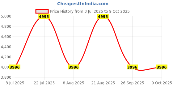 tatacliq.com United Colors of Benetton UWUCG2200 Signature Analog Watch for Men united colors of benetton Price History Graph from 3 Jul 2025 to 9 Oct 2025