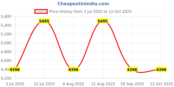 tatacliq.com United Colors of Benetton UWUCG2201 Signature Analog Watch for Men united colors of benetton Price History Graph from 3 Jul 2025 to 11 Oct 2025