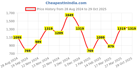 tatacliq.com United Colors of Benetton Valerio Tan & Black Leather Reversible Belt for Men united colors of benetton Price History Graph from 28 Aug 2024 to 29 Oct 2025