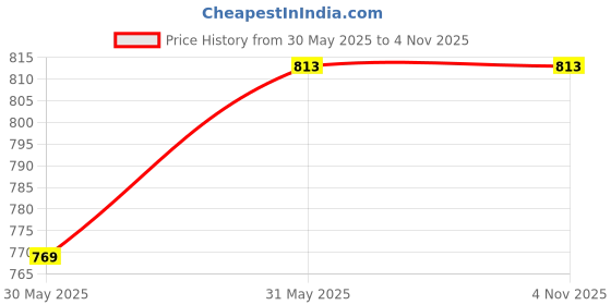 tatacliq.com United Colors of Benetton Valerio Tan & Black Leather Reversible Belt for Men united colors of benetton Price History Graph from 30 May 2025 to 3 Nov 2025
