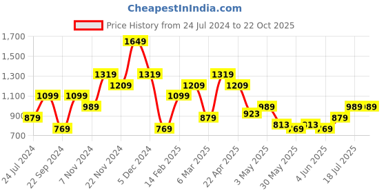 tatacliq.com United Colors of Benetton Valerio Wine & Navy Leather Reversible Belt for Men united colors of benetton Price History Graph from 24 Jul 2024 to 21 Oct 2025