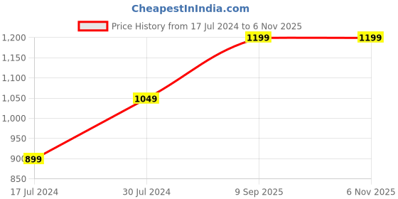 tatacliq.com United Colors of Benetton Vatican Navy Leather Waist Belt for Men united colors of benetton Price History Graph from 17 Jul 2024 to 6 Nov 2025