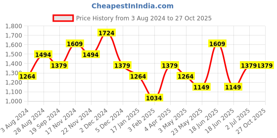 tatacliq.com United Colors of Benetton Vivid Light Blue Duffle Bag united colors of benetton Price History Graph from 3 Aug 2024 to 27 Oct 2025