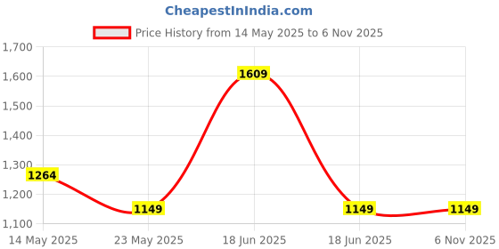 tatacliq.com United Colors of Benetton Vivid Red & Black Large Gym Bag united colors of benetton Price History Graph from 14 May 2025 to 5 Nov 2025