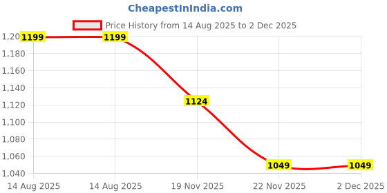 tatacliq.com United Colors of Benetton Wakefield Brown Textured Leather RFID Protected Bi-Fold Wallet united colors of benetton Price History Graph from 14 Aug 2025 to 1 Dec 2025