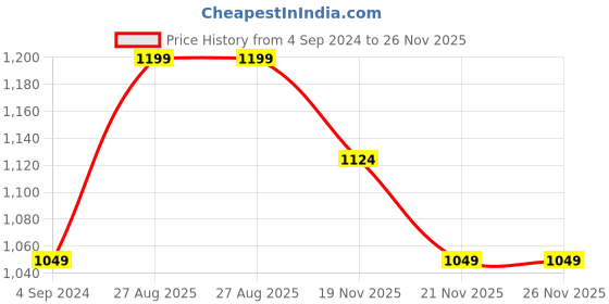 tatacliq.com United Colors of Benetton Wetherell Navy Casual Leather Bi-Fold Wallet For Men united colors of benetton Price History Graph from 4 Sep 2024 to 26 Nov 2025