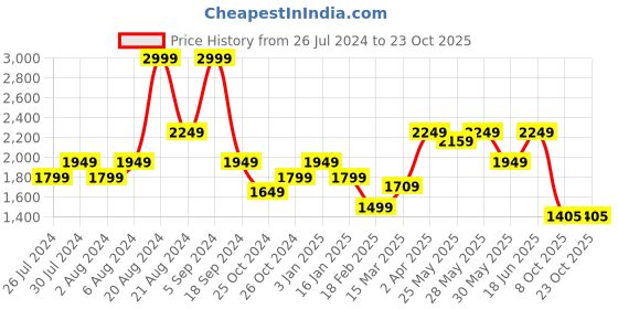 tatacliq.com United Colors of Benetton White & Black Slim Fit Striped Shirt united colors of benetton Price History Graph from 26 Jul 2024 to 23 Oct 2025