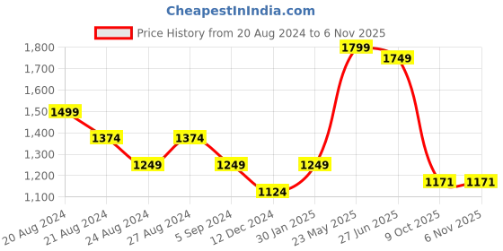 tatacliq.com United Colors of Benetton White & Blue Printed T-Shirt united colors of benetton Price History Graph from 20 Aug 2024 to 4 Nov 2025
