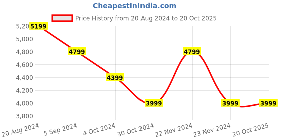 tatacliq.com United Colors of Benetton White & Brown Regular Fit Embroidered Varsity Jacket united colors of benetton Price History Graph from 20 Aug 2024 to 20 Oct 2025