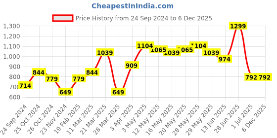tatacliq.com United Colors Of Benetton White & Green Regular Fit Trunks - Pack Of 2 united colors of benetton Price History Graph from 24 Sep 2024 to 6 Dec 2025