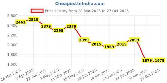 tatacliq.com United Colors Of Benetton White & Grey Pure Cotton Loose Fit Stripe Shirt united colors of benetton Price History Graph from 28 Mar 2025 to 27 Oct 2025