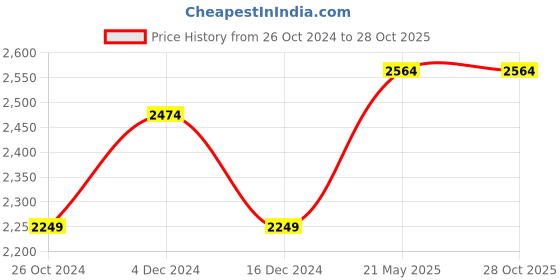 tatacliq.com United Colors of Benetton White & Navy Striped Wrap Dress united colors of benetton Price History Graph from 26 Oct 2024 to 28 Oct 2025