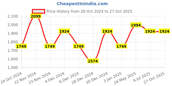 tatacliq.com United Colors Of Benetton White & Pink Cotton Slim Fit Colour Block Shirt united colors of benetton Price History Graph from 29 Oct 2024 to 27 Oct 2025