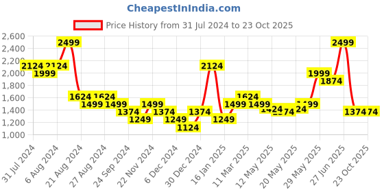 tatacliq.com United Colors of Benetton White & Pink Printed T-Shirt With Pyjamas united colors of benetton Price History Graph from 31 Jul 2024 to 23 Oct 2025