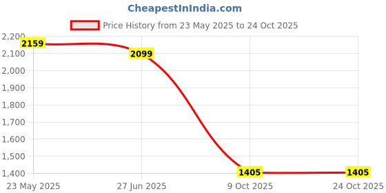 tatacliq.com United Colors of Benetton White & Purple Printed Shorts united colors of benetton Price History Graph from 23 May 2025 to 23 Oct 2025