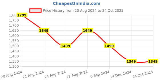 tatacliq.com United Colors of Benetton White & Purple Printed Top united colors of benetton Price History Graph from 20 Aug 2024 to 24 Oct 2025