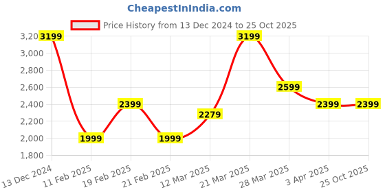 tatacliq.com United Colors of Benetton White Boxy fit Colorblock Sweatshirts united colors of benetton Price History Graph from 13 Dec 2024 to 25 Oct 2025