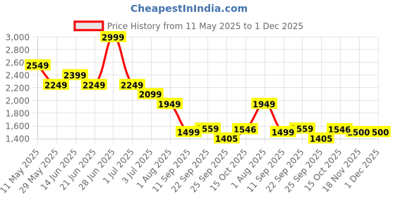 tatacliq.com United Colors of Benetton White Casual Trouser united colors of benetton Price History Graph from 11 May 2025 to 30 Nov 2025