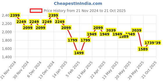 tatacliq.com United Colors Of Benetton White Cotton Blend Regular FitJeans united colors of benetton Price History Graph from 21 Nov 2024 to 21 Oct 2025