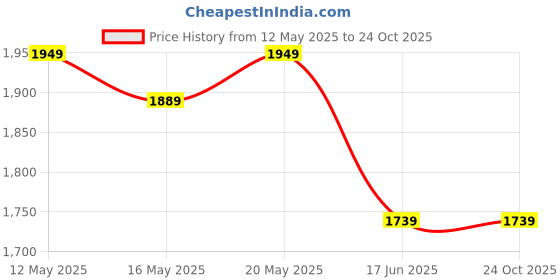 tatacliq.com United Colors of Benetton White Cotton Blend Slim Denim Shorts united colors of benetton Price History Graph from 12 May 2025 to 23 Oct 2025