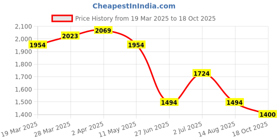 tatacliq.com United Colors Of Benetton White Cotton Boxy Fit Printed T-Shirt united colors of benetton Price History Graph from 19 Mar 2025 to 18 Oct 2025