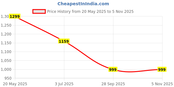 tatacliq.com United Colors of Benetton White Cotton Embellished T-Shirt united colors of benetton Price History Graph from 20 May 2025 to 4 Nov 2025