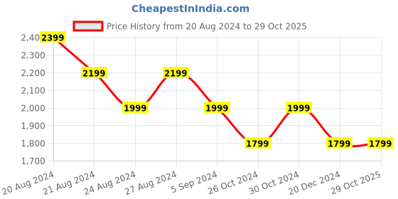 tatacliq.com United Colors of Benetton White Cotton High Rise Jeans united colors of benetton Price History Graph from 20 Aug 2024 to 29 Oct 2025