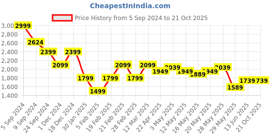tatacliq.com United Colors of Benetton White Cotton Jacquard Pattern Sweater united colors of benetton Price History Graph from 5 Sep 2024 to 20 Oct 2025