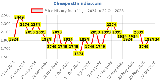 tatacliq.com United Colors of Benetton White Cotton Mid Rise Bootcut Jeans united colors of benetton Price History Graph from 11 Jul 2024 to 22 Oct 2025