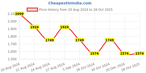 tatacliq.com United Colors of Benetton White Cotton Mid Rise Jeans united colors of benetton Price History Graph from 20 Aug 2024 to 27 Oct 2025