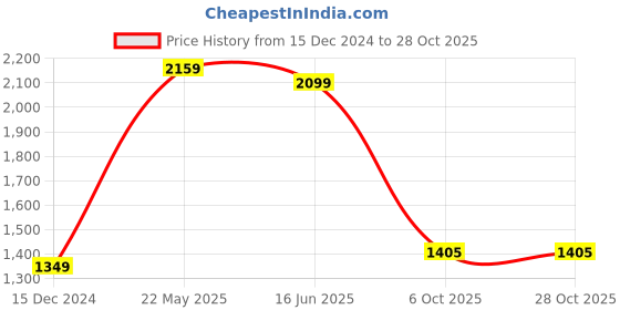 tatacliq.com United Colors of Benetton White Cotton Mid Rise Jeans united colors of benetton Price History Graph from 15 Dec 2024 to 27 Oct 2025