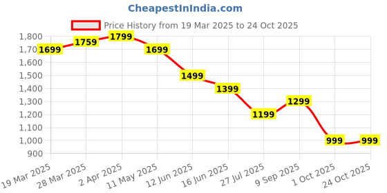 tatacliq.com United Colors Of Benetton White Cotton Oversized Printed T-Shirt united colors of benetton Price History Graph from 19 Mar 2025 to 24 Oct 2025