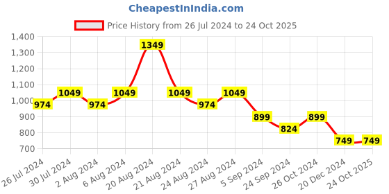 tatacliq.com United Colors of Benetton White Cotton Printed T-Shirt united colors of benetton Price History Graph from 26 Jul 2024 to 24 Oct 2025