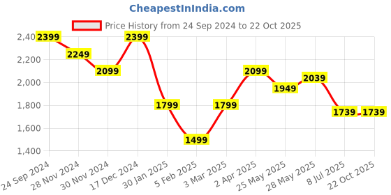 tatacliq.com United Colors Of Benetton White Cotton Regular Fit Colour Block Polo T-Shirt united colors of benetton Price History Graph from 24 Sep 2024 to 22 Oct 2025
