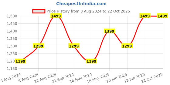 tatacliq.com United Colors Of Benetton White Cotton Regular Fit Polo T-Shirt united colors of benetton Price History Graph from 3 Aug 2024 to 22 Oct 2025