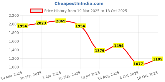 tatacliq.com United Colors Of Benetton White Cotton Regular Fit Printed T-Shirt united colors of benetton Price History Graph from 19 Mar 2025 to 18 Oct 2025