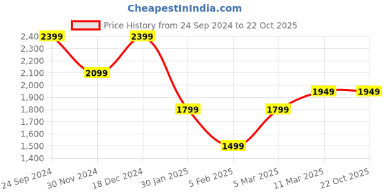 tatacliq.com United Colors Of Benetton White Cotton Regular Fit Striped Polo T-Shirt united colors of benetton Price History Graph from 24 Sep 2024 to 22 Oct 2025