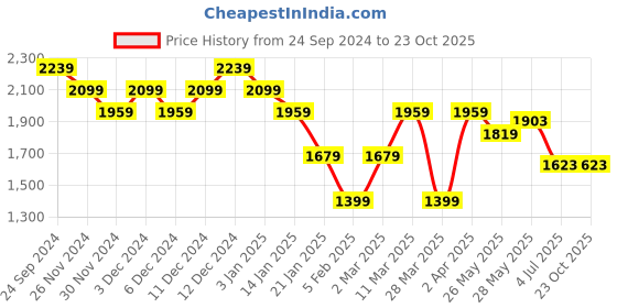 tatacliq.com United Colors Of Benetton White Cotton Regular Fit Striped Polo T-Shirt united colors of benetton Price History Graph from 24 Sep 2024 to 22 Oct 2025