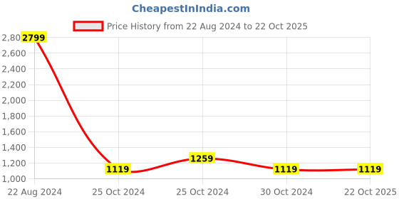 tatacliq.com United Colors Of Benetton White Cotton Regular Fit Striped Sweartshirt united colors of benetton Price History Graph from 22 Aug 2024 to 22 Oct 2025