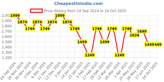 tatacliq.com United Colors Of Benetton White Cotton Relaxed Fit Polo T-Shirt united colors of benetton Price History Graph from 24 Sep 2024 to 24 Oct 2025