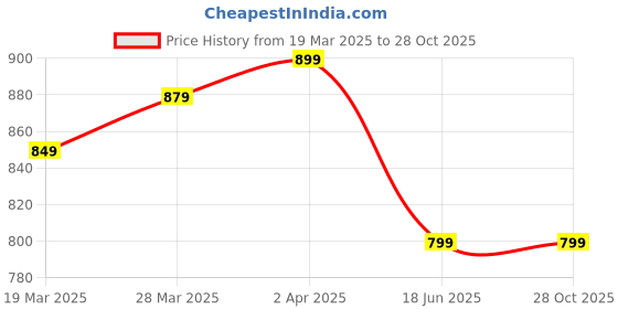 tatacliq.com United Colors Of Benetton White Cotton Relaxed Fit Printed T-Shirt united colors of benetton Price History Graph from 19 Mar 2025 to 27 Oct 2025