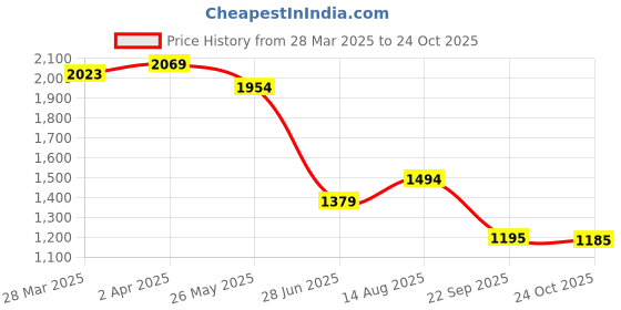 tatacliq.com United Colors Of Benetton White Cotton Relaxed Fit Printed T-Shirt united colors of benetton Price History Graph from 28 Mar 2025 to 24 Oct 2025