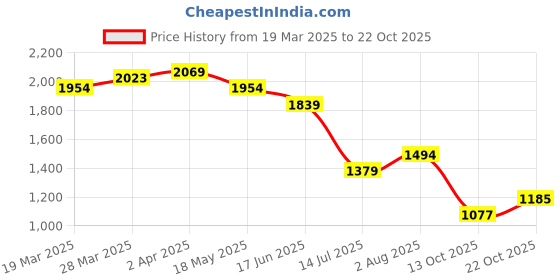 tatacliq.com United Colors Of Benetton White Cotton Relaxed Fit Striped T-Shirt united colors of benetton Price History Graph from 19 Mar 2025 to 22 Oct 2025